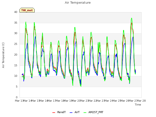 plot of Air Temperature