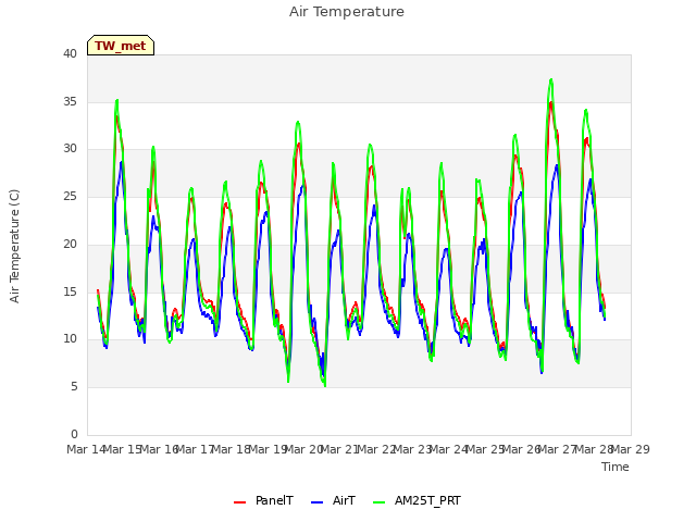 plot of Air Temperature