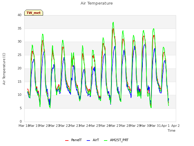 plot of Air Temperature