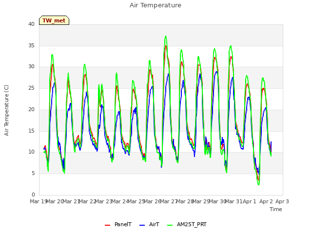 plot of Air Temperature
