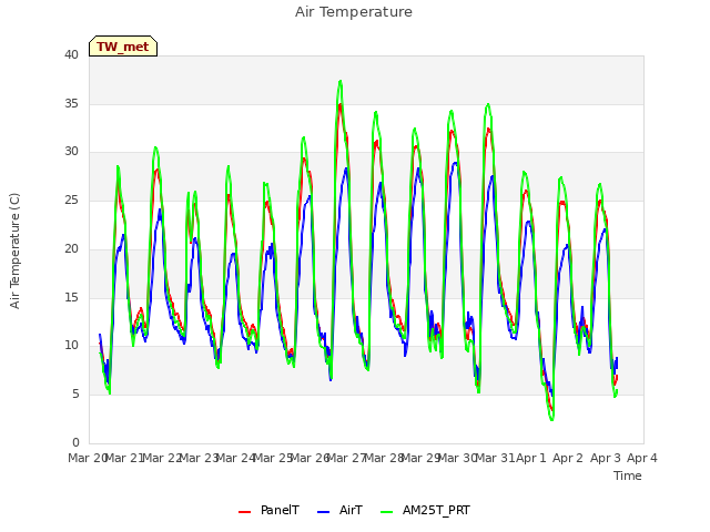 plot of Air Temperature