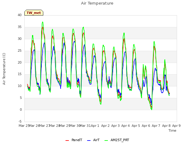 plot of Air Temperature