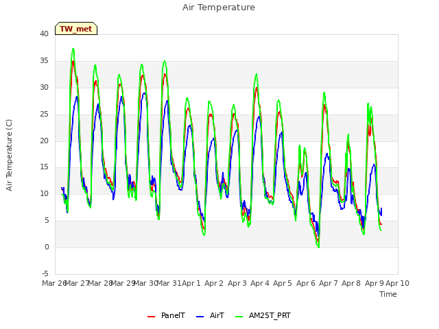 plot of Air Temperature