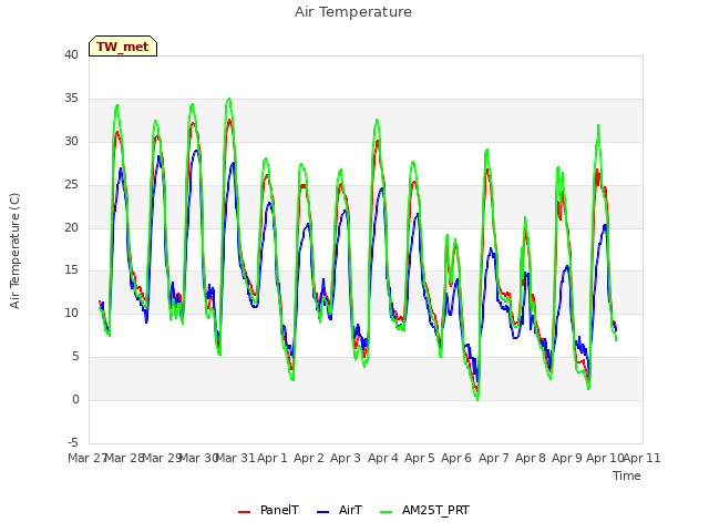 plot of Air Temperature