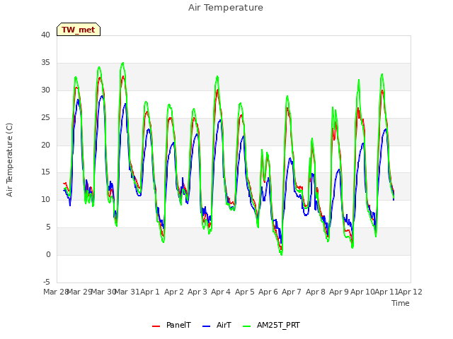 plot of Air Temperature