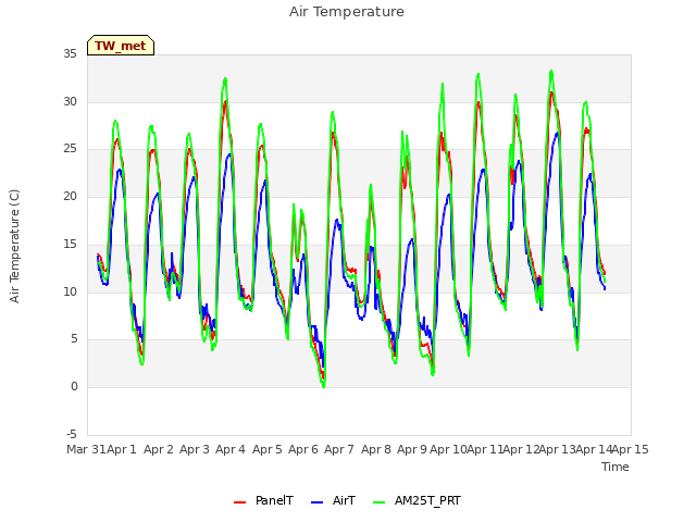 plot of Air Temperature