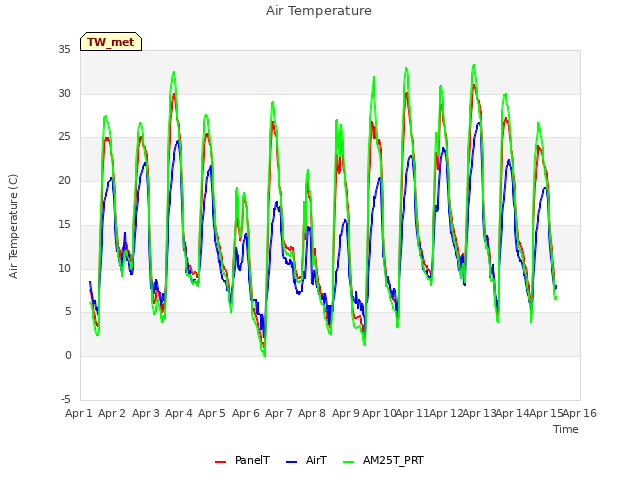 plot of Air Temperature