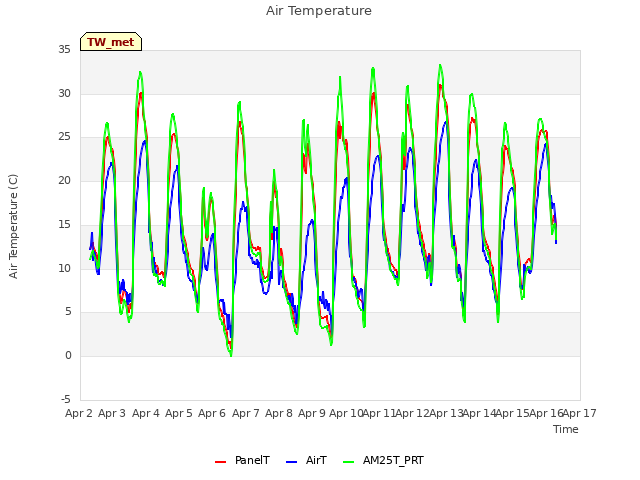 plot of Air Temperature