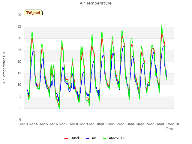 plot of Air Temperature
