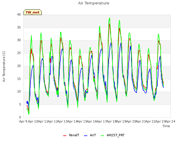 plot of Air Temperature