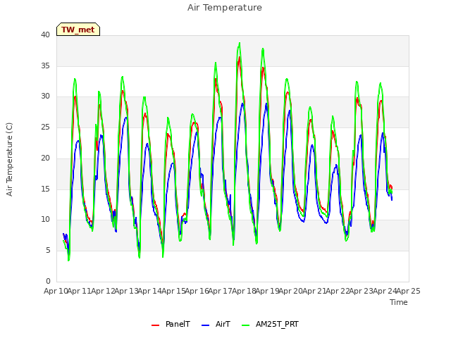 plot of Air Temperature