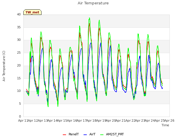 plot of Air Temperature