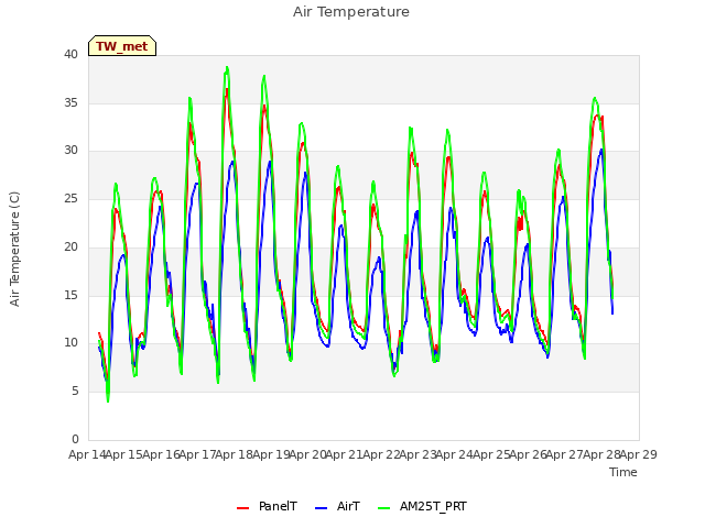 plot of Air Temperature
