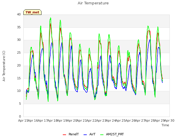 plot of Air Temperature