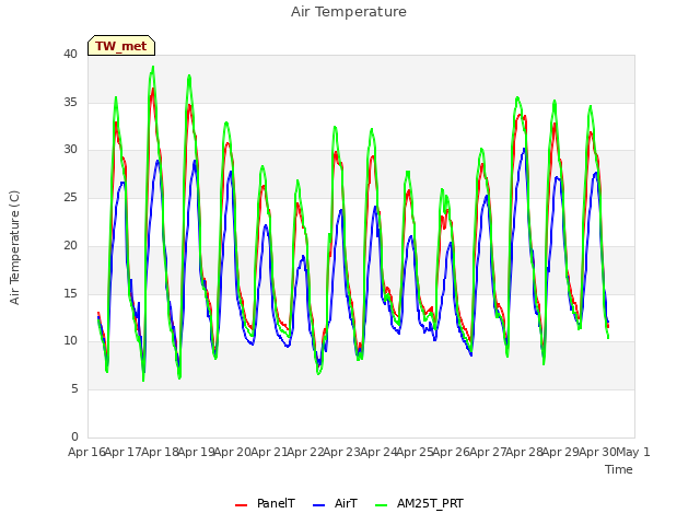 plot of Air Temperature