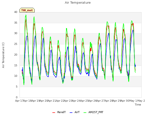 plot of Air Temperature