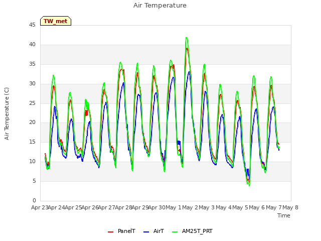 plot of Air Temperature