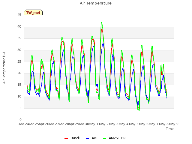 plot of Air Temperature