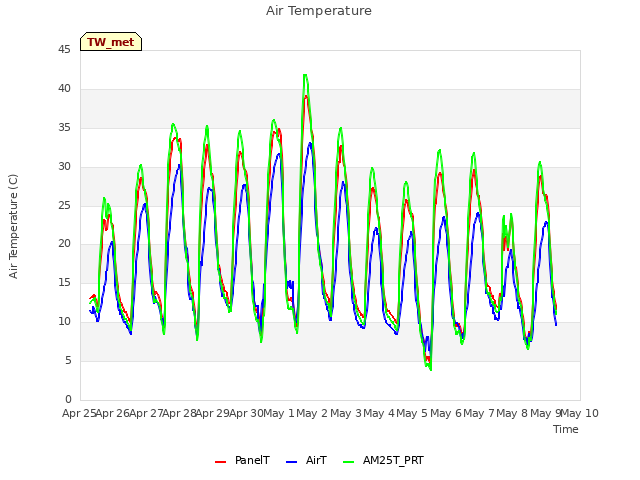 plot of Air Temperature