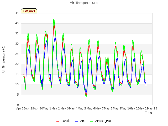 plot of Air Temperature