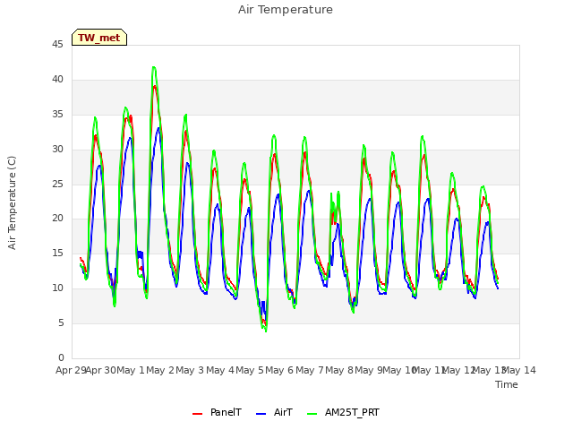 plot of Air Temperature
