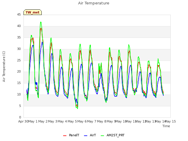 plot of Air Temperature