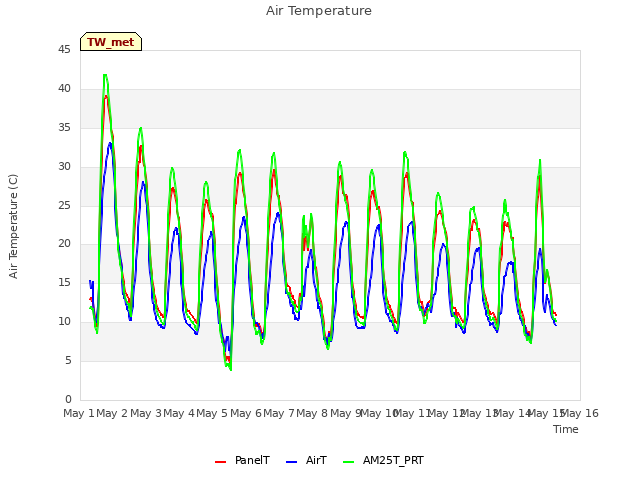 plot of Air Temperature