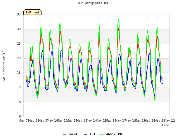 plot of Air Temperature