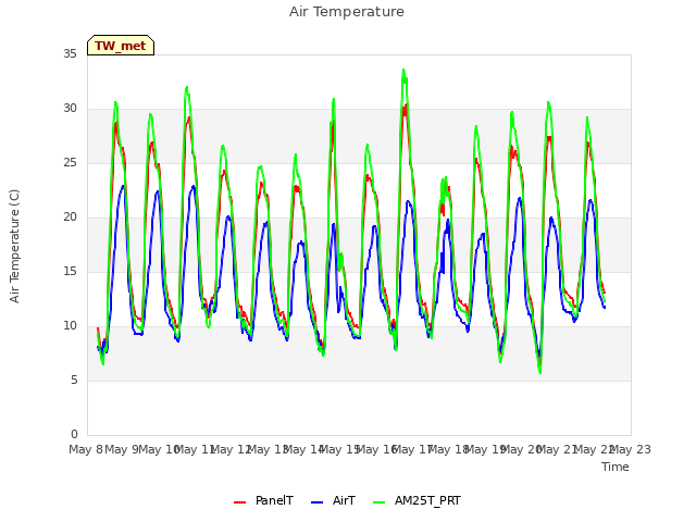 plot of Air Temperature