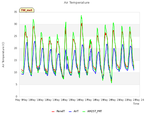 plot of Air Temperature