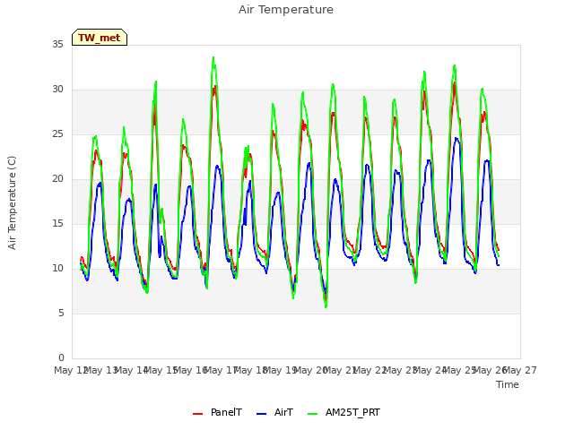 plot of Air Temperature