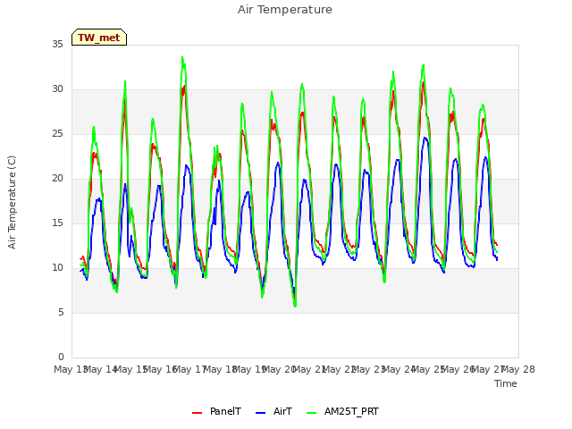 plot of Air Temperature