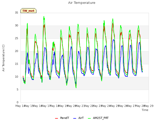 plot of Air Temperature