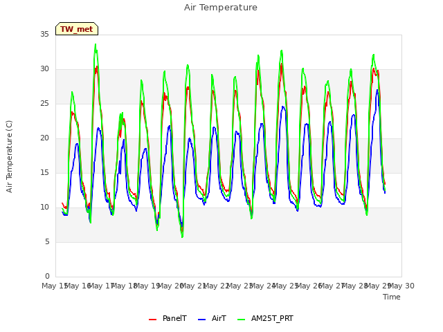 plot of Air Temperature