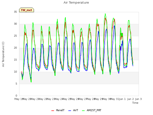 plot of Air Temperature