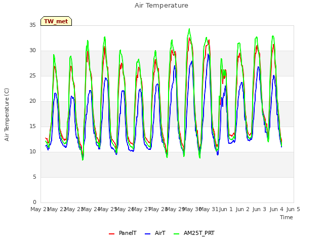 plot of Air Temperature