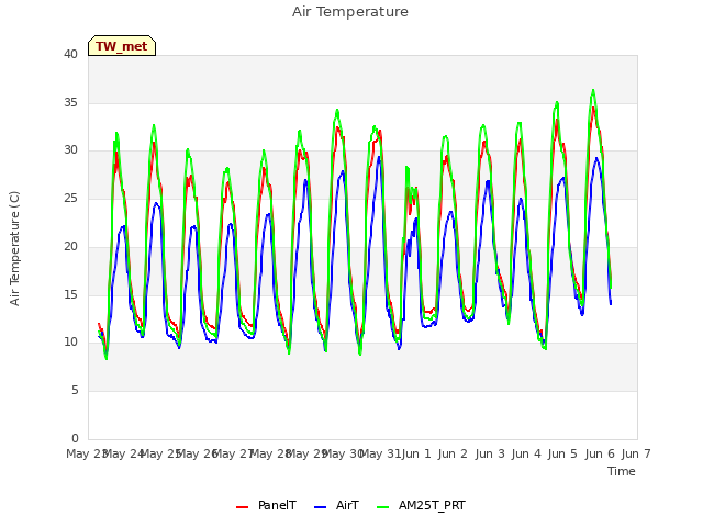 plot of Air Temperature