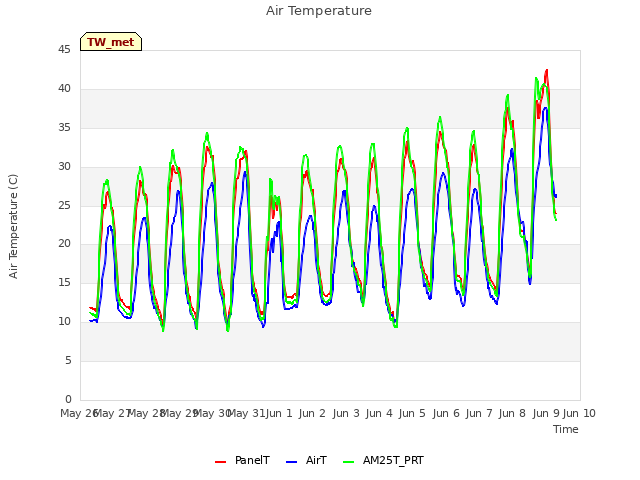 plot of Air Temperature