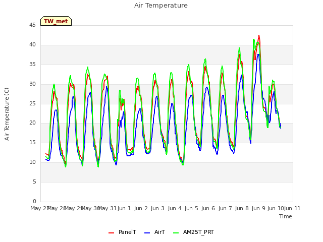 plot of Air Temperature