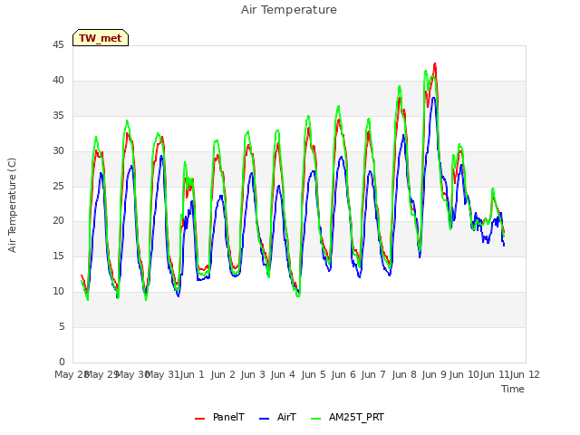 plot of Air Temperature
