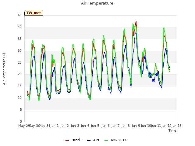 plot of Air Temperature