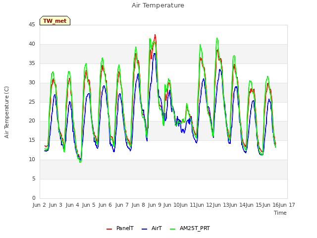 plot of Air Temperature