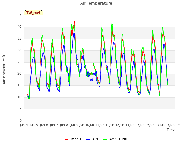 plot of Air Temperature