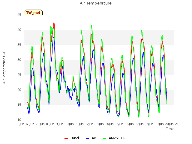 plot of Air Temperature