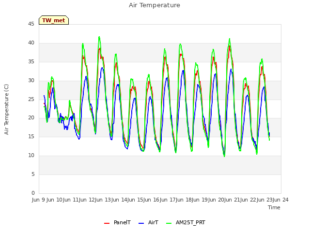 plot of Air Temperature