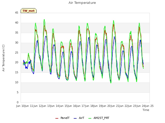 plot of Air Temperature