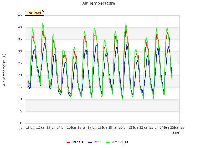 plot of Air Temperature
