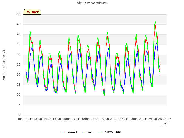 plot of Air Temperature