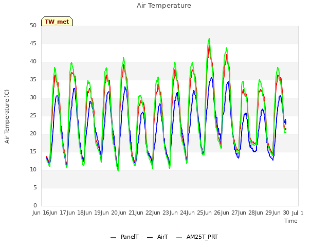 plot of Air Temperature