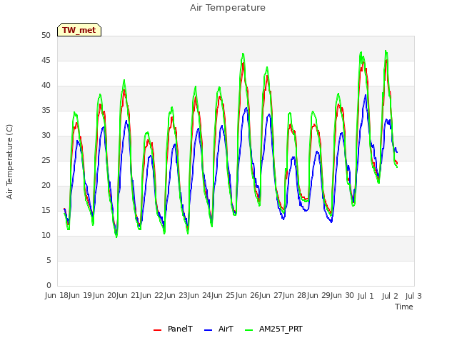 plot of Air Temperature